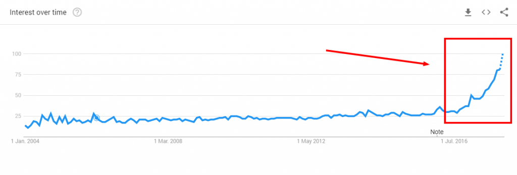 dropshipping Google Trends